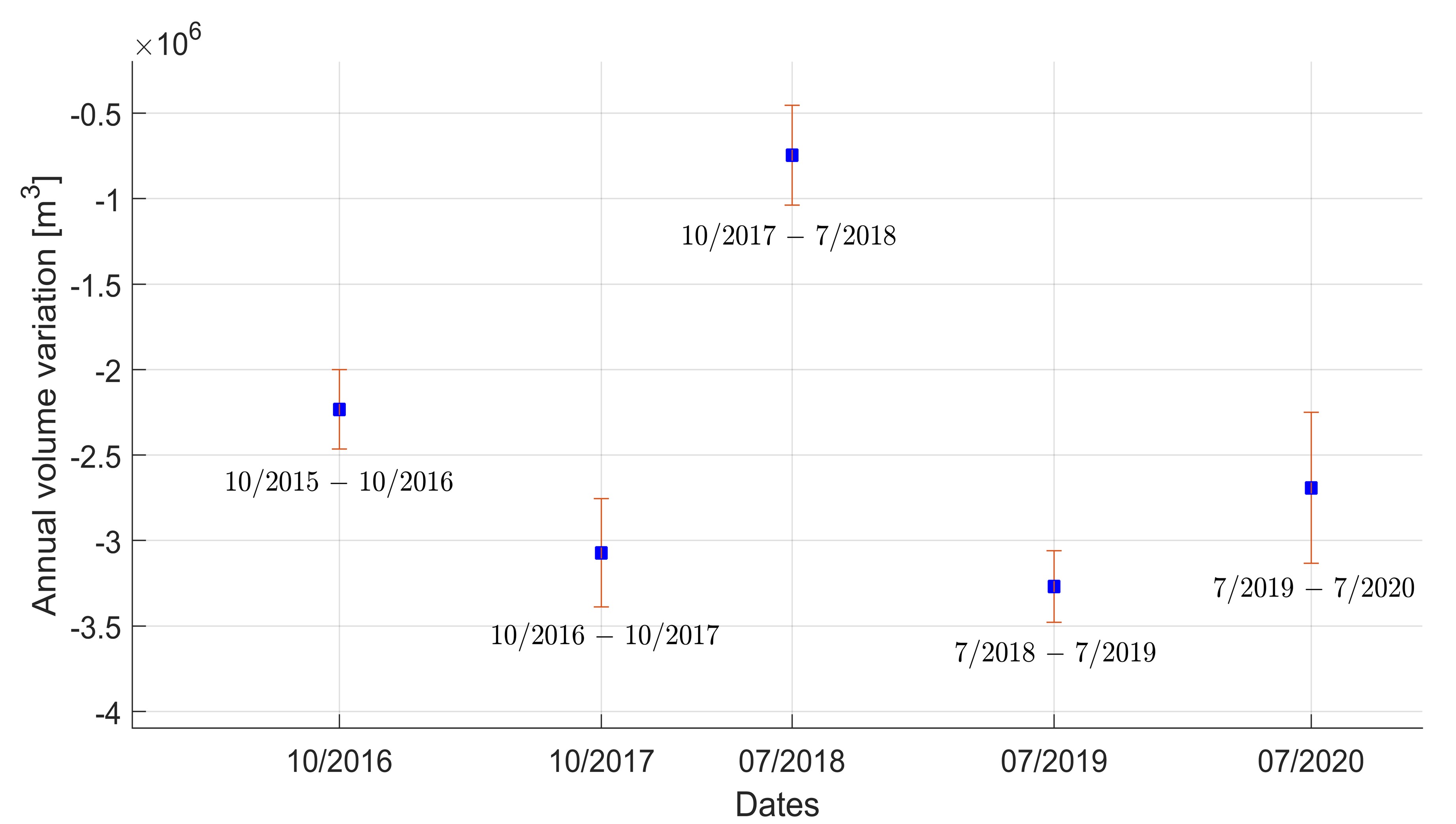 Glacier annual volume variation