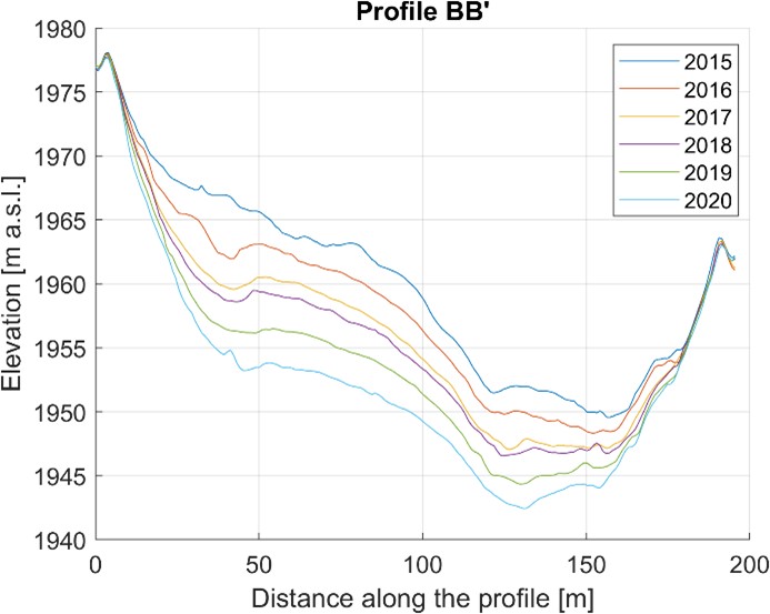 Glacier annual volume variation - BB' cross section