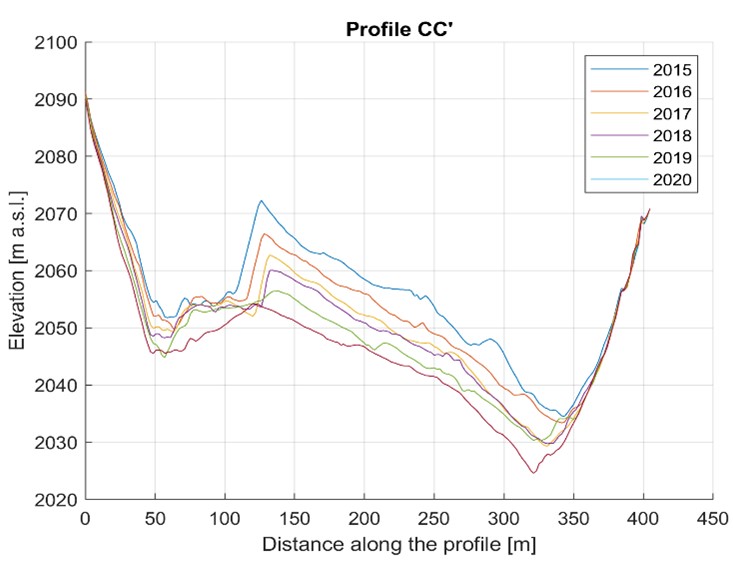 Glacier annual volume variation - CC' cross section