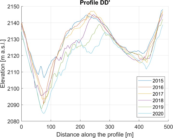 Glacier annual volume variation - DD' cross section