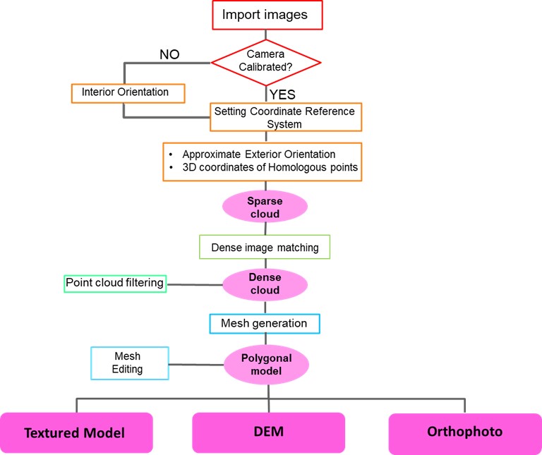 Agisoft Metashape project workflow