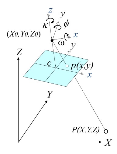 Collinearity variables schema