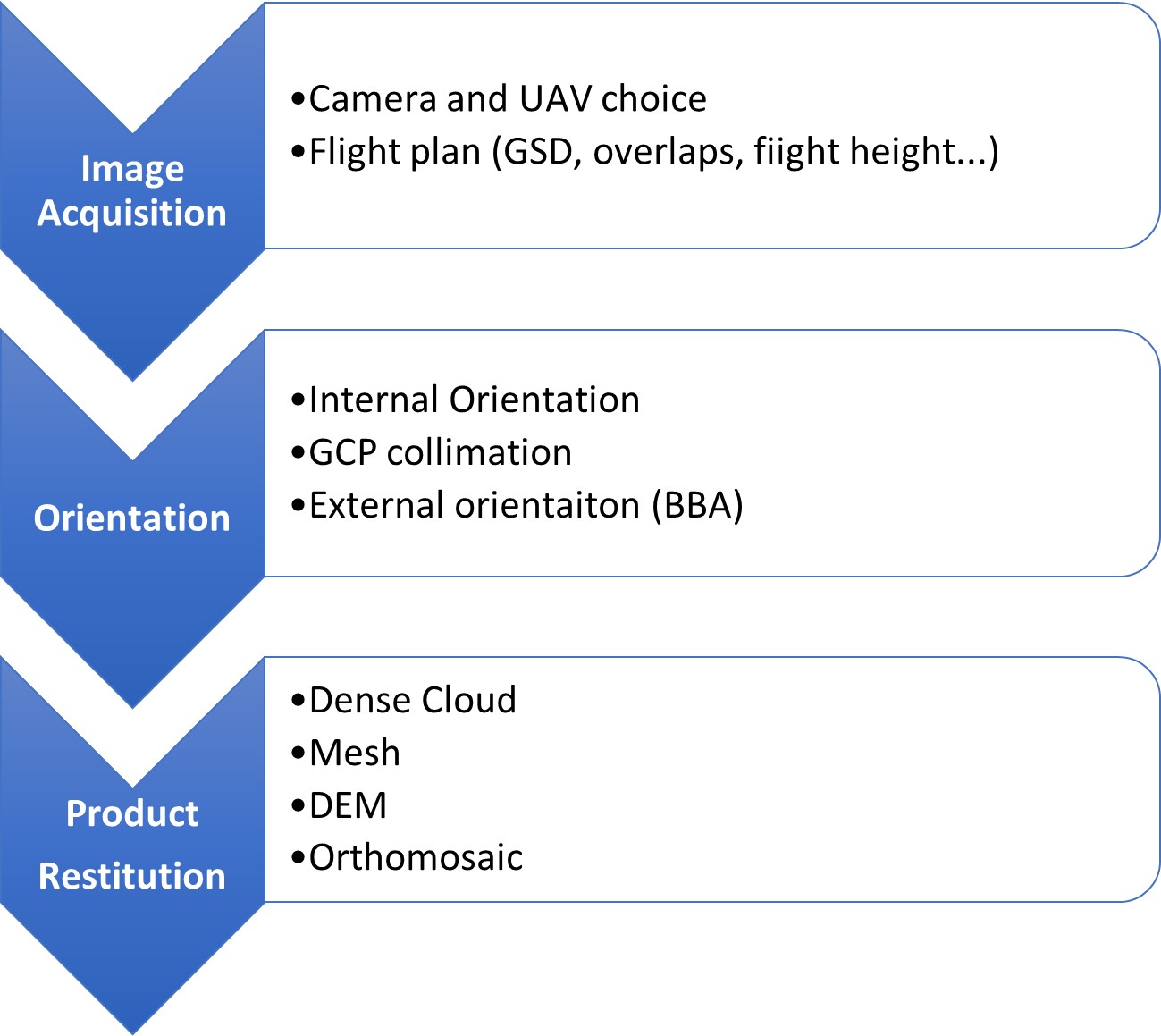 Photogrammetric process