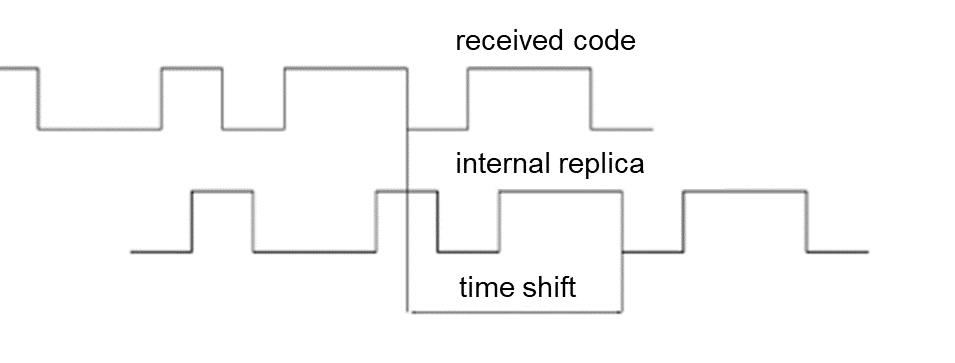 Pseudo-range