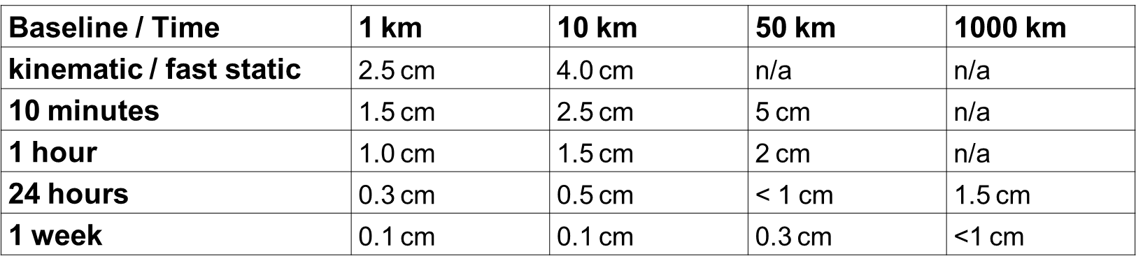 Relative positioning accuracy